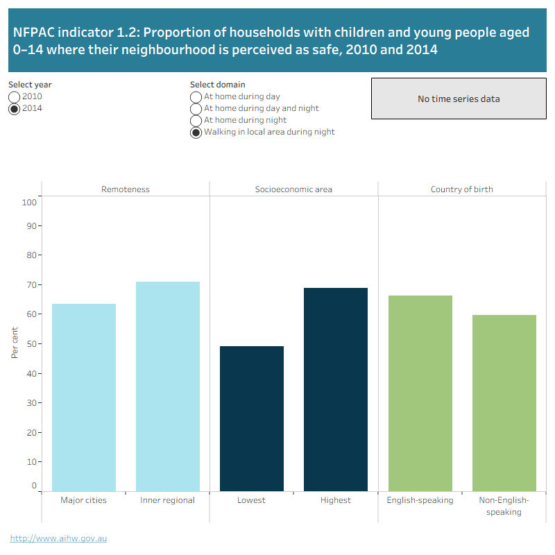 The bar chart shows the proportion of households with children and young people aged 0–14 where their neighbourhood is perceived as safe, by remoteness, socioeconomic area and country of birth (English or non-English speaking). Data can be selected by years (2010 and 2014) and domains (at home during the day, at home during day and night, at home during night, walking in local area at night).
