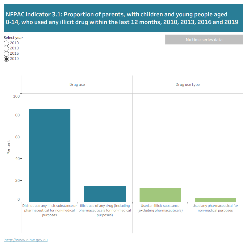 The bar graph shows the proportion of parents with children and young people aged 0–14 who used any illicit drug in the 12 months prior to the AIHW National Drug Strategy Household Survey, by drug use status and drug use type. Data can be presented for select years: 2010, 2013, 2016 and 2019.
