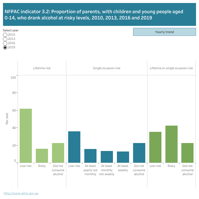 The first figure is a bar chart showing the proportion of parents with children and young people aged 0–14 who drank alcohol at risky levels, by risk status (lifetime risk, single occasion risk and lifetime or single occasion risk). Data can be selected for 2010, 2013, 2016 and 2019.The second figure is a line graph showing the proportion of parents with children and young people aged 0–14 who drank alcohol at risky levels from 2010 to 2019. Data can be selected by risk status (lifetime risk, single occasion risk).
