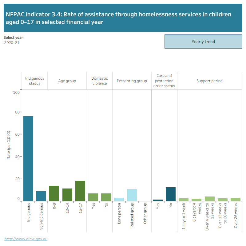 The first figure is a bar graph showing the rate of children and young people aged 0–17 who receive assistance through homelessness services by Indigenous status, age group, domestic violence, presenting group, care and protection order status and support period. Data can be selected by year from 2011–12 to 2020–21.The second figure is a line graph showing the rate of children and young people aged 0–17 who receive assistance through homelessness services from 2016–17 to 2020–21. Data can be selected by age group, care and protection order status, domestic violence, Indigenous status, presenting group and support period.

