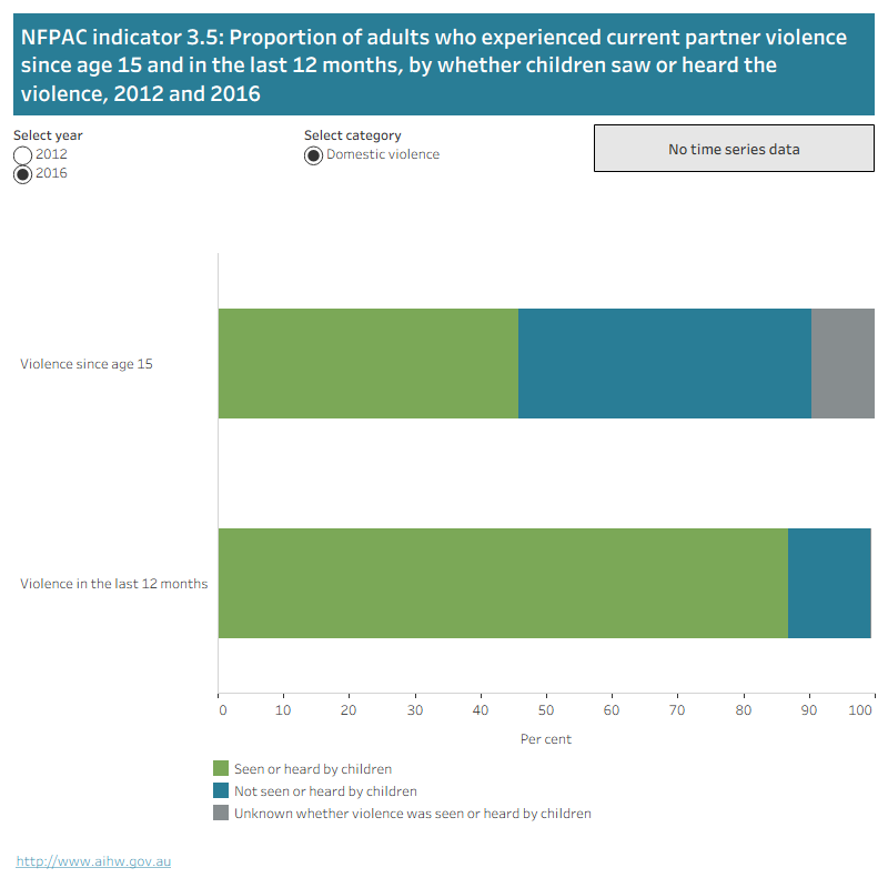 The horizontal stacked bar graph shows the proportion of adults who experienced current partner violence since age 15 or in the last 12 months by whether children saw or heard the violence. Data can be selected for years 2012 or 2016.
