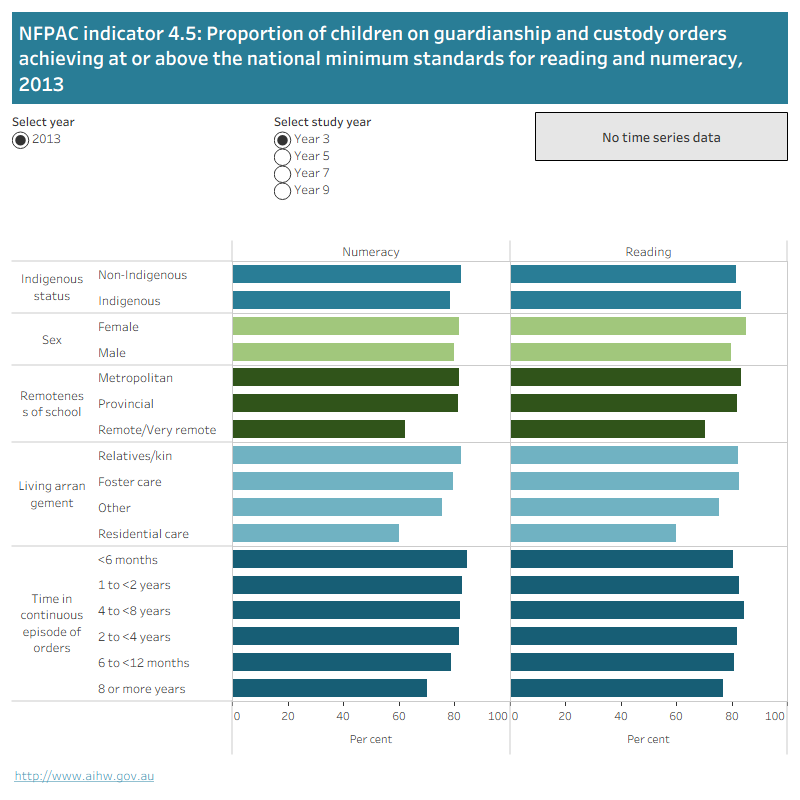 The horizontal bar graph shows the proportion of children on guardianship and custody orders achieving at or above the national minimum standards for reading and numeracy in 2013 by Indigenous status, sex, remoteness of school, living arrangement and time in continuous episode of orders. Data can be selected by study year (3, 5, 7 or 9).
