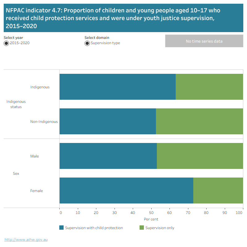 The horizontal bar graph shows the proportion of children and young people aged 10–17 who received child protection services and were under youth justice supervision, in 2015–20 by Indigenous status and sex. Each stacked bar presents the proportion of children with supervision and child protection and supervision only.
