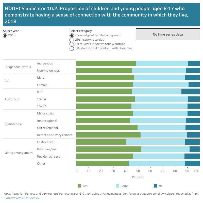The horizontal stacked bar graph shows the proportion of children and young people aged 8–17 who demonstrate having a sense of connection with the community in which they live in 2018. Each bar presents the proportion who reported yes, some and no. Data are disaggregated by Indigenous status, sex, age group, remoteness and living arrangement. Data can be selected by the type of connection reported.
