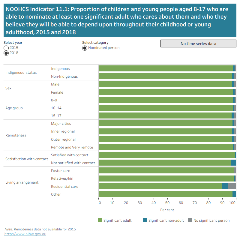 The horizontal stacked bar graph shows the proportion of children and young people aged 8–17 who are able to nominate at least one significant adult who cares about them and who they believe they will be able to depend upon throughout their childhood or young adulthood. Each bar presented the proportion of children who report each type of nominated person (significant adult, non-adult or no significant person). Data are disaggregated by Indigenous status, sex, age group, remoteness, satisfaction with contact and living arrangement. Data can be selected by year from 2015 or 2018.
