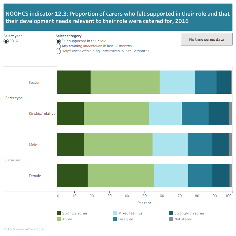 The horizontal stacked bar graph shows the proportion of carers who felt supported in their role and that their development needs relevant to their role were catered for in 2016. Each stacked bar presented the proportion of carers who agreed, had mixed feelings or disagreed (or not stated) with feeling supported. Data are disaggregated by carer type and carer sex. Data can be selected by the category of support reported.
