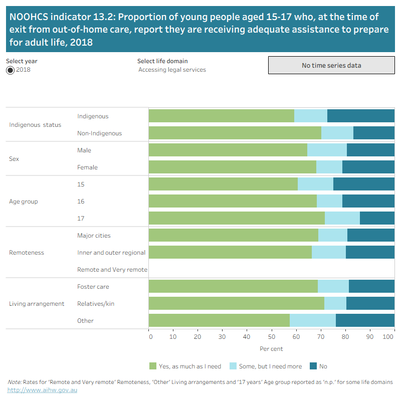 The horizontal stacked bar shows the proportion of young people aged 15–17 who, at the time of exit from out-of-home care, report they are receiving adequate assistance to prepare for adult life in 2018. Each stacked bar presented the proportion who reported receiving as much assistance as they need, some but they need more, or no adequate assistance. Data are disaggregated by Indigenous status, sex, age group, remoteness and living arrangement.
