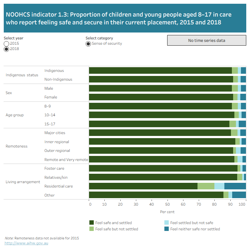 The horizontal bar graph shows the proportion of children and young people aged 8–17 in care who report feeling safe and secure in their current placement by Indigenous status, age group, remoteness and living arrangement. Each bar shows the proportion of children who feel safe and settled, safe but not settled, settled but not safe, or neither safe nor settled. Data can be displayed by year in 2015 or 2018.
