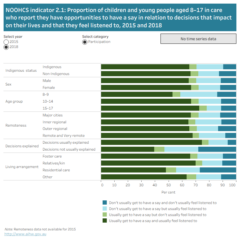 The horizontal stacked bar graph shows the proportion of children and young people aged 8–17 in care who report they have opportunities to have a say in relation to decisions that have an impact on their lives and that they feel listened to, by sex, age group, remoteness, decisions explained and living arrangement. Each bar includes proportions regarding the extent of participation. Data can be selected by year from 2015 or 2018.

