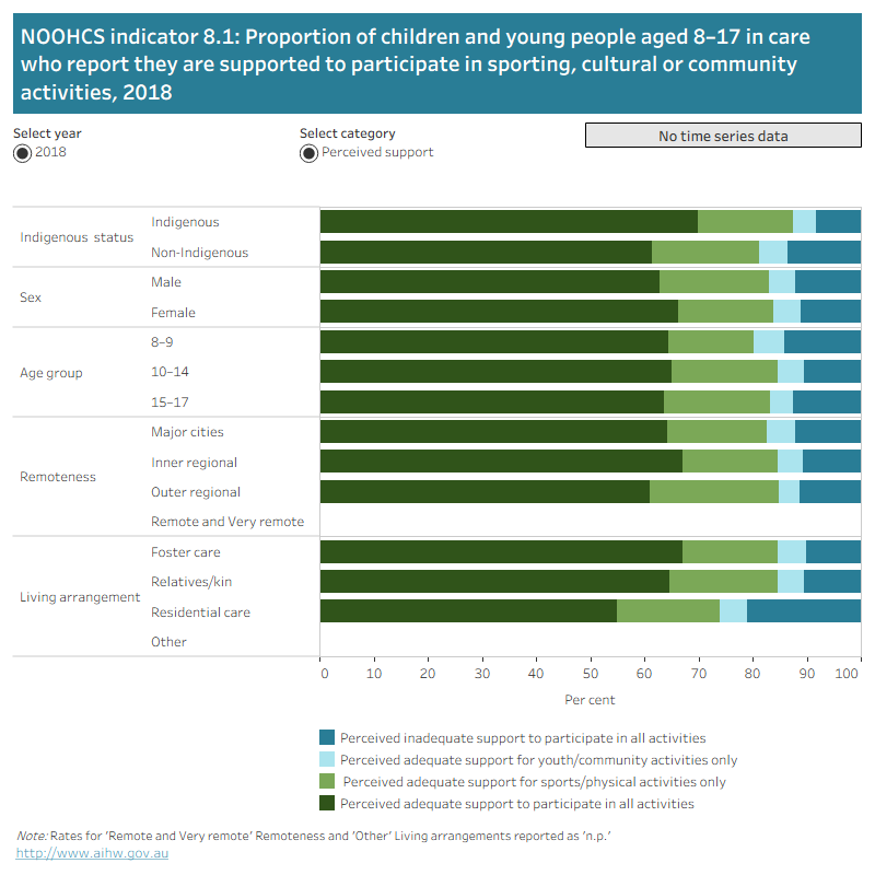 The horizontal stacked bar shows the proportion of children and young people aged 8–17 in care who report they may choose to do the same sorts of things (sporting, cultural or community activities) that children and young people their age who aren’t in care do in 2018. Data are disaggregated by Indigenous status, sex, age group, remoteness and living arrangement. Each bar shows the proportion of children in each perceived support category.
