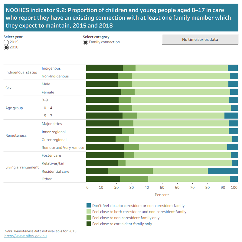 The horizontal stacked bar graph shows the proportion of children and young people aged 8–17 in care who report they have an existing connection with at least one family member which they expect to maintain, by Indigenous status, sex, age group, remoteness and living arrangement. Each bar presents the proportion of children in each family connection category. Data can be selected by years 2015 or 2018.
