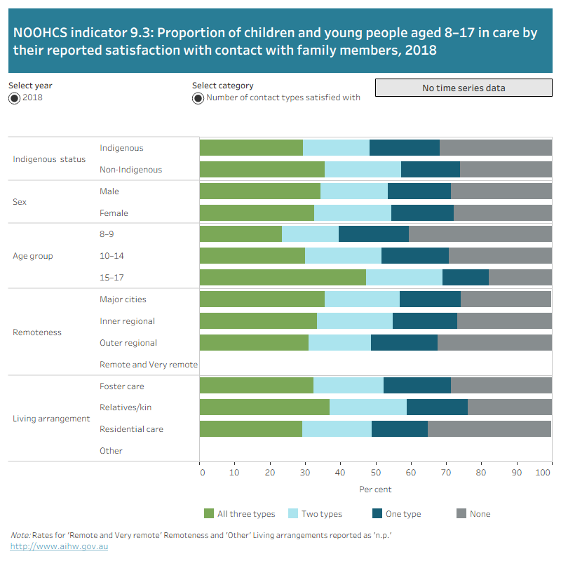 The horizontal stacked bar graph shows the proportion of children and young people aged 8–17 in care by their reported satisfaction with contact with family members in 2018. Data are disaggregated by Indigenous status, sex, age group, remoteness and living arrangement. Each bar presents the proportion of children that are satisfied with all three types, two types, one type or none.
