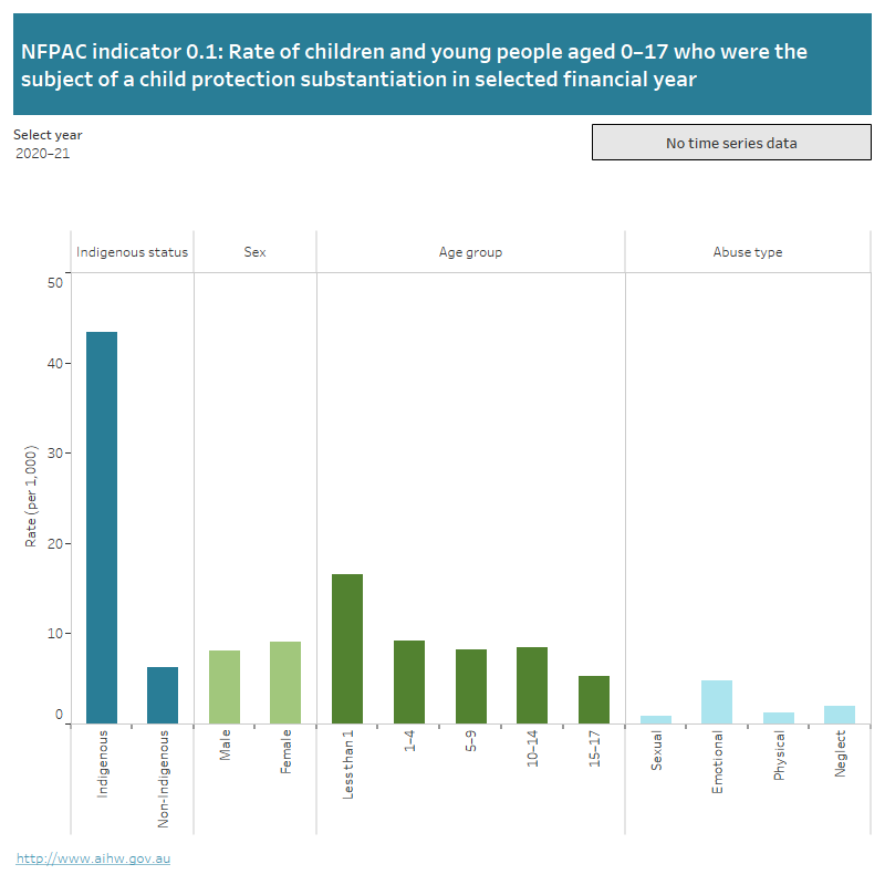 National Framework For Protecting Australia's Children Indicators, 0.1 ...