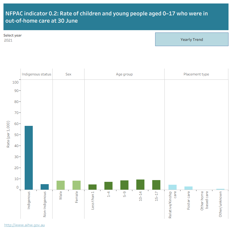 The first figure is a bar graph showing the rate of children and young people aged 0–17 who were in out-of-home care, by Indigenous status, sex, age group and placement type. Data can be displayed for select years, 2010 to 2021.The second figure is a line graph showing the rate of children and young people aged 0–17 who were in out-of-home care at 30 June, 2017 to 2021. Data can be displayed by selected disaggregations: Indigenous status, age group, sex and placement type.
