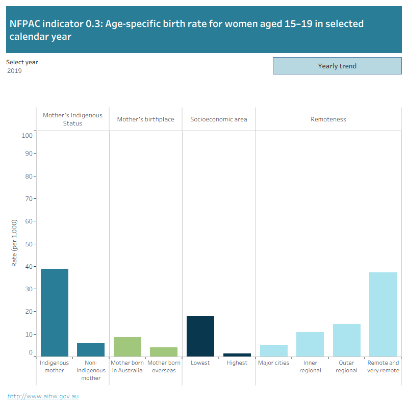 The first figure is a bar graph showing the age-specific birth rate for women aged 15–19, by mother’s Indigenous status, mother’s birthplace, socioeconomic area and remoteness. Data can be displayed for select years, 2009 to 2019.The second figure is a line graph showing the age-specific birth rate for women aged 15–19, 2012 to 2019. Data can be displayed by mother’s Indigenous status, mother’s birthplace, socioeconomic area and remoteness.
