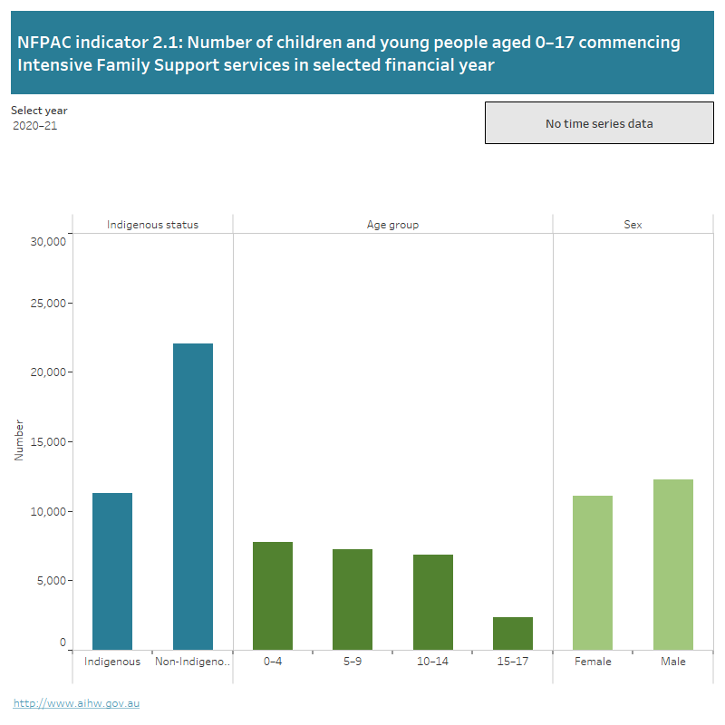 National framework for protecting Australia's children indicators, 2.1 Family support service