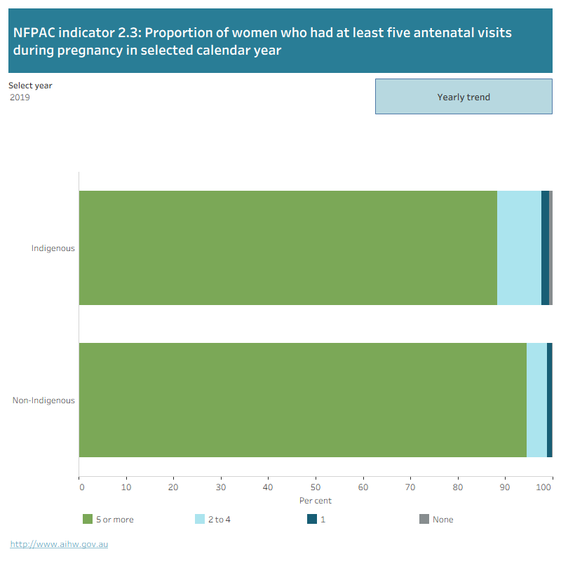 The first figure is a horizontal bar graph showing the proportion of women who had zero, 1, 2 to 4, or 5 or more antenatal visits during pregnancy, by Indigenous status. Data can be presented by select years, 2010 to 2019.The second figure is a line graph showing the proportion of women who had zero, 1, 2 to 4 or 5 or more antenatal visits during pregnancy from 2016 to 2019, by Indigenous status.
