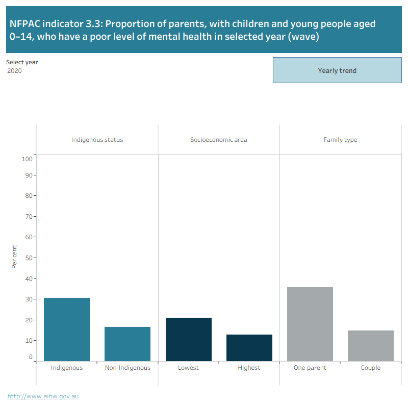 The first figure is a bar graph showing the proportion of parents with children and young people aged 0–14 who have a poor level of mental health by Indigenous status, socioeconomic area and family type. Data can be selected from 2009 to 2020.The second figure is a line graph showing the proportion of parents with children and young people aged 0–14 who have a poor level of mental health from 2009 to 2020. Data can be selected by Indigenous status, socioeconomic area and family type.
