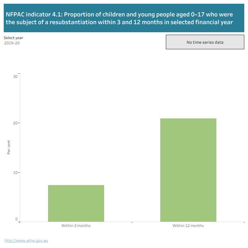 The figure shows the proportion of children and young people aged 0–17 who were the subject of a child protection resubstantiation within 3 and 12 months. Data can be selected by year from 2008–09 to 2019–20. In 2019–20 the proportions were 7.4% within 3 months and 20.9% within 12 months.  
