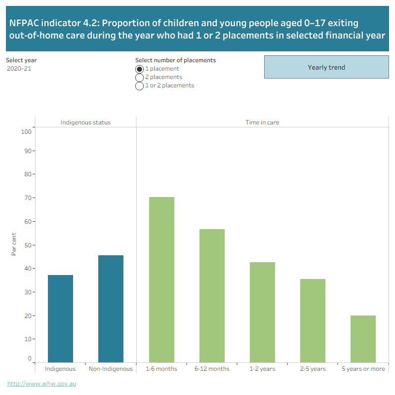 The first figure is a bar graph showing the proportion of children and young people aged 0–17 exiting out-of-home care during the year who had 1 or 2 placements by Indigenous status and time in care. Data can be selected by year (from 2009–10 to 2020–21) and by number of placements.The second figure is a line graph showing the proportion of children and young people aged 0–17 exiting out-of-home care during the year who had 1 or 2 placements from 2016–17 to 2020–21. Data can be selected by Indigenous status, time in care or number of placements.  
