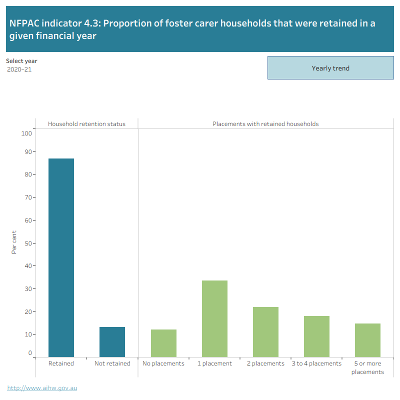 The first figure is a bar graph showing the proportion of foster carer households that were retained by household retention status and the number of placements with retained households. Data can be selected by year, 2012–13 to 2020–21.The second figure is a line graph showing the proportion of foster carer households that were retained in a given year from 2016–17 to 2020–21. Data can be selected by household retention status or placements with retained households.
