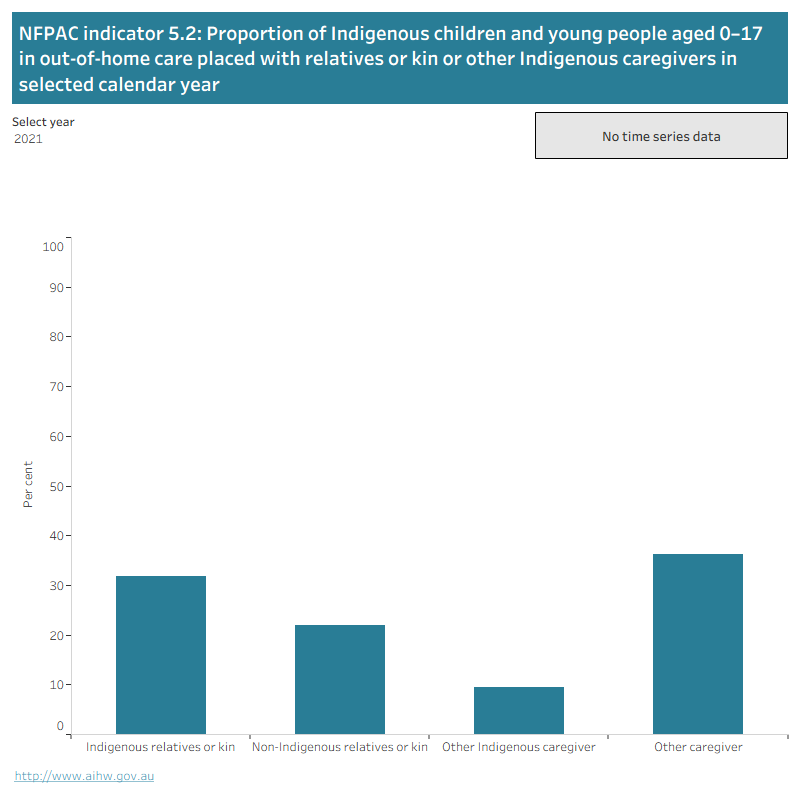 The bar graph shows the proportion of Indigenous children and young people aged 0–17 in out-of-home care at 30 June placed with Indigenous relatives or kin, non-Indigenous relatives or kin, other Indigenous caregivers or other caregivers. Data can be selected by year from 2010 to 2021.
