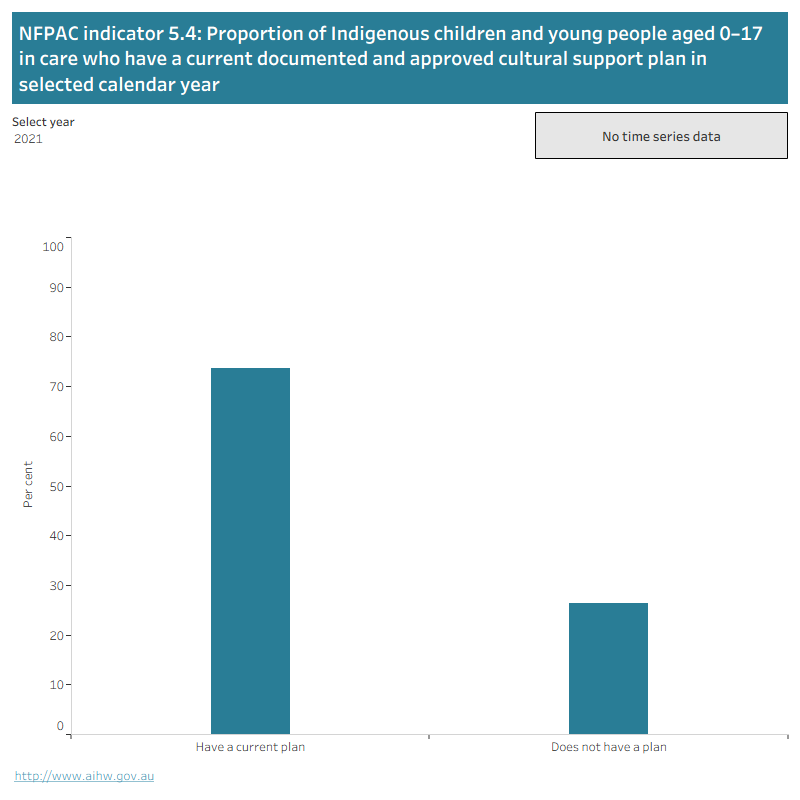 The bar graph shows the proportion of Indigenous children and young people aged 0–17 in care who have (or do not have) a cultural support plan. Data can be selected by year from 2014 to 2021.
