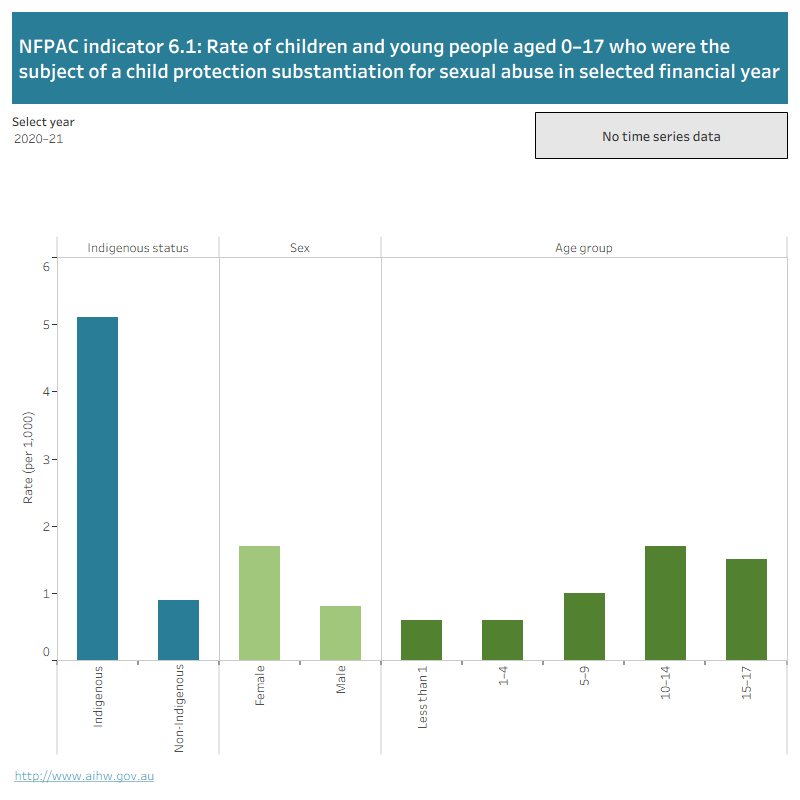 The bar graph shows the rate of children and young people aged 0–17 years who were the subject of a child protection substantiation for sexual abuse by Indigenous status, sex and age group. Data can be selected by year from 2012–13 to 2020–21.

