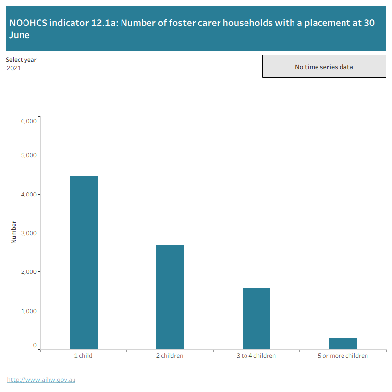 The bar graph shows the number of foster carer households with a placement at 30 June, by number of foster children and young people placed. Data can be selected by year from 2010 to 2021.
