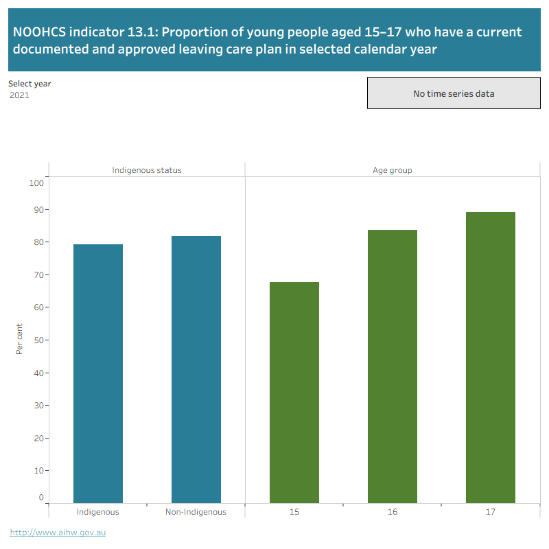 The bar graph shows the proportion of young people aged 15–17 who have a leaving care plan, by Indigenous status and age group. Data can be selected by year from 2012 to 2021.

