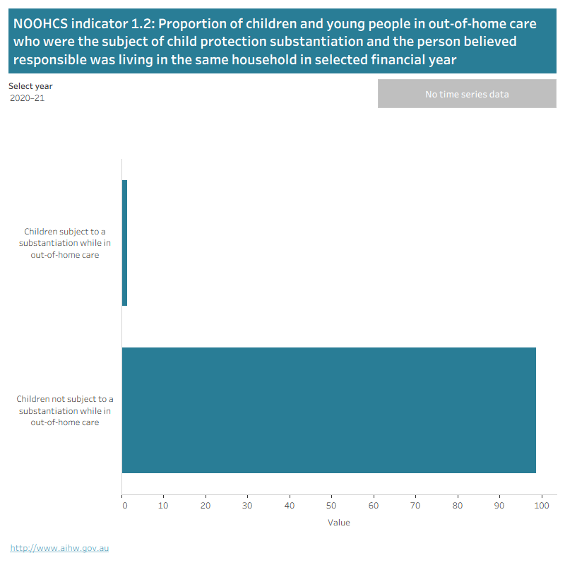 The horizontal bar graph shows the proportion of children and young people aged 0–17 in out-of-home care who were the subject of child protection substantiation and the person believed responsible was living in the same household. The graph also presents the proportion of children not subject to a substantiation while in out-of-home care. Data can be selected by year from 2009–10 to 2020–21.
