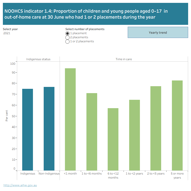 The first figure is a bar graph showing the proportion of children in out-of-home care at 30 June who had 1 or 2 placements during the year by Indigenous status and time in care. Data can be selected by year from 2013 to 2021. Data can also be presented by the number of placements.The second figure is a line graph showing the proportion of children in out-of-home care at 30 June who had 1 or 2 placements during the year from 2017 to 2021. Data can be selected by Indigenous status, time in care and number of placements.
