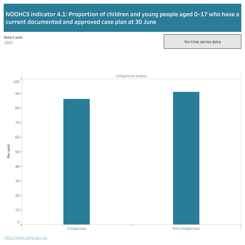 The bar graph shows the proportion of children and young people aged 0–17 who have a current documented case plan at 30 June, by Indigenous status. Data can be selected by year from 2012 to 2021.
