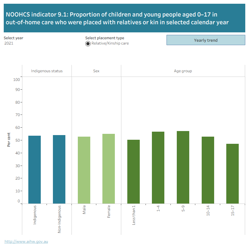 The first figure shows the proportion of children and young people aged 0–17 in out-of-home care who are placed with relatives or kin by Indigenous status, sex and age group. Data can be selected by year from 2010 to 2021.The second figure is a line graph showing the proportion of children and young people aged 0–17 in out-of-home care who are placed with relatives or kin from 2017 to 2021. Data can be selected by Indigenous status, age group or sex.
