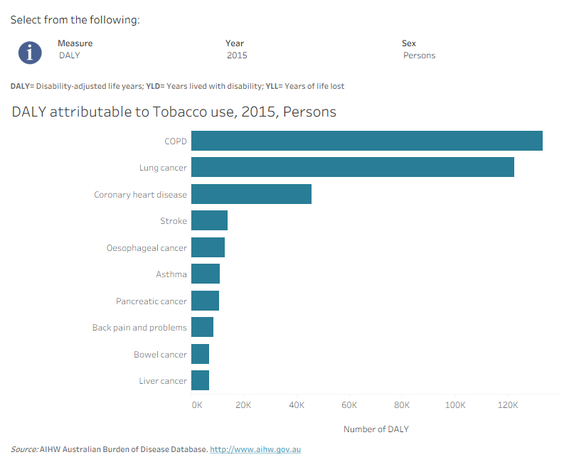 There was a 2% increase (8,731 DALYs) in total burden attributable to all types of tobacco use between 2003 and 2015, which was driven by a 19% increase due to population growth and an 11% increase due to population ageing.Total burden attributable to past tobacco use increased by 15% (41,583 DALYs) between 2003 and 2015 which was driven by a 20% increase due to population growth and a 13% increase due to population ageing.Total burden attributable due to current tobacco use and second hand smoke decreased by 26% (24,511 DALYs) and 57% (4,883 DALYs), respectively, between 2003 and 2015, due to changes in linked disease burden and risk factor exposure.Among males, total burden attributable to all types of tobacco use decreased by 7%, compared with a 17% increase among females. The decrease in males was driven by a 21% decrease due to changes in linked disease burden and a 16% decrease due to changes in tobacco use exposure.
