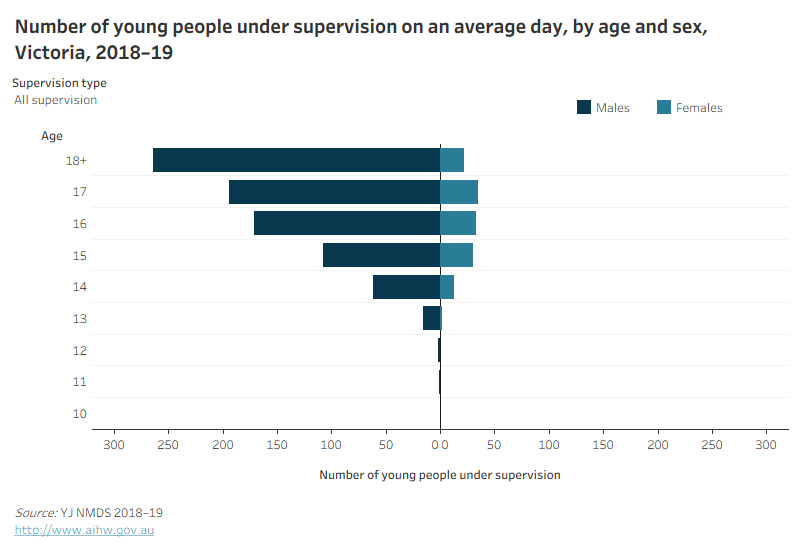 Data visualisation of number of young people under supervision on an average day, by age and sex, Victoria, 2018-19
