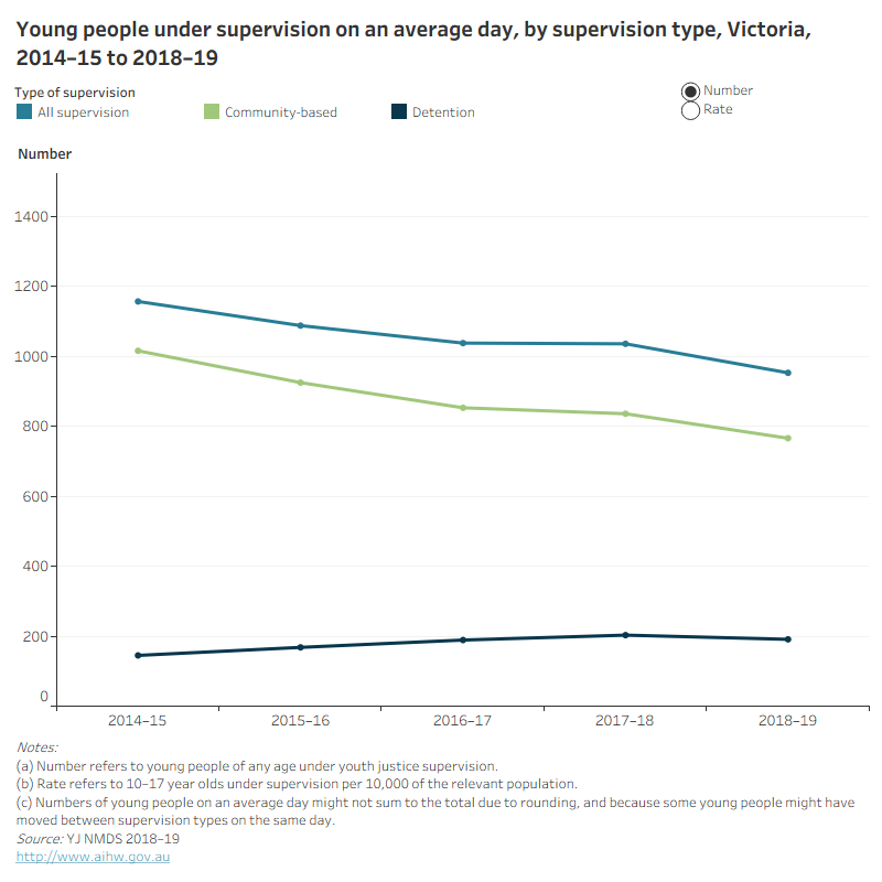 Data visualisation of young people under supervision on an average day, by supervision type, Victoria, 2014-15 to 2018-19
