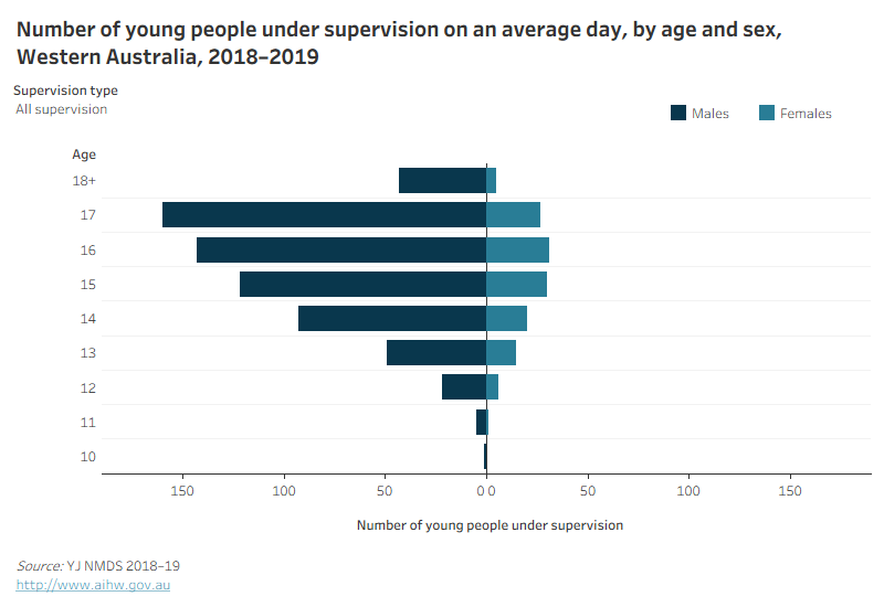 Data visualisation of number of young people under supervision on an average day, by age and sex, Western Australia, 2018-19
