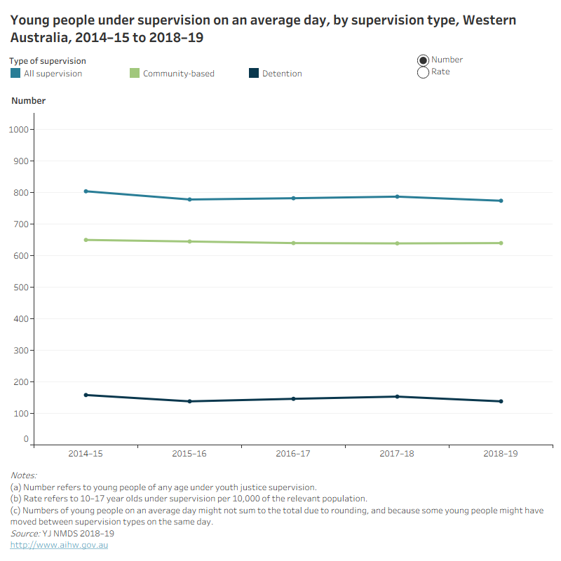 Data visualisation of  young people under supervision on an average day, by supervision type, Western Australia, 2014015 to 2018-19
