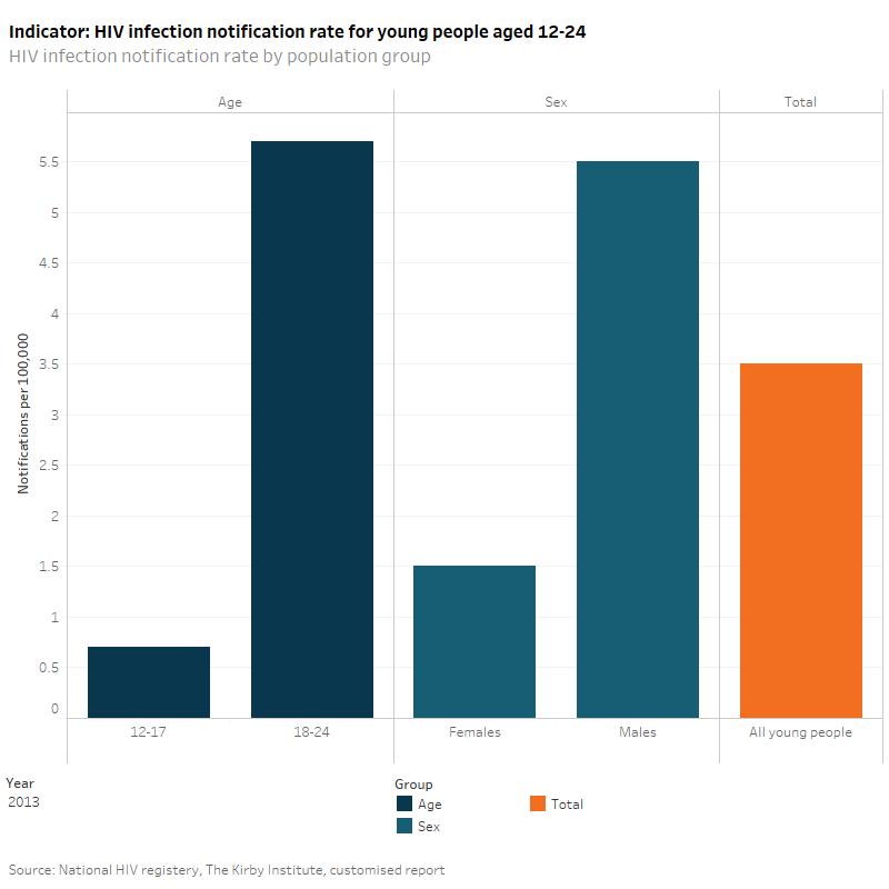 National Youth Information Framework (NYIF) indicators, HIV infection