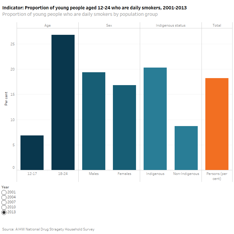 National Youth Information Framework (NYIF) indicators, Smoking