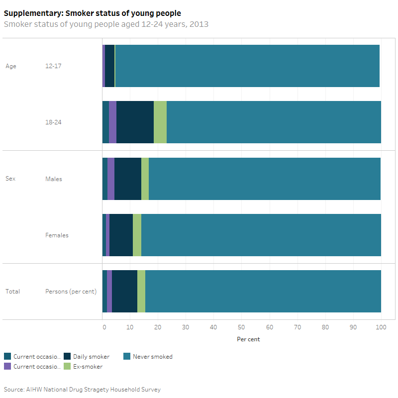 National Youth Information Framework (NYIF) indicators, Smoking