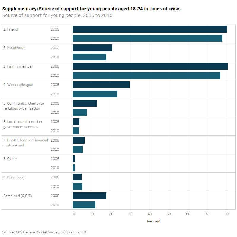 National Youth Information Framework (NYIF) indicators, Social capital