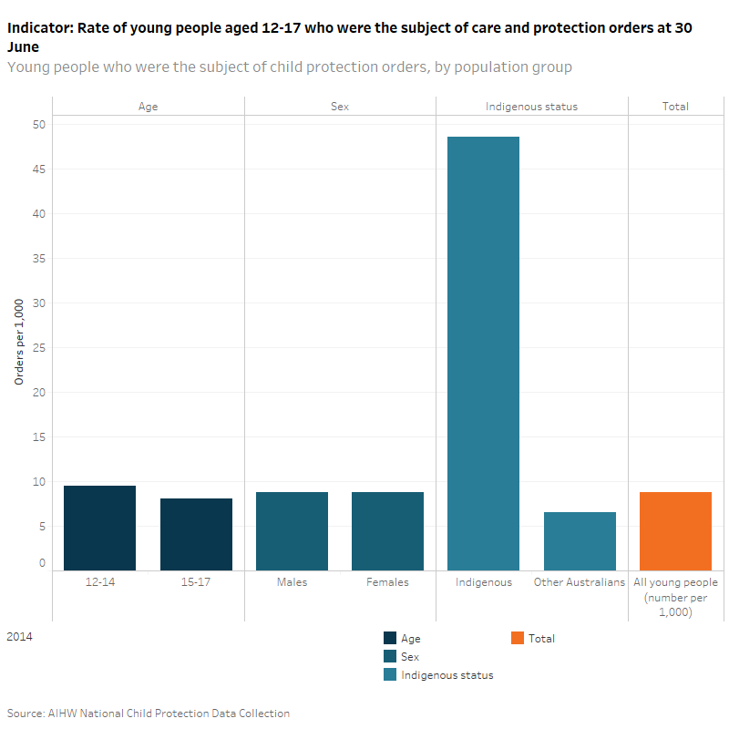 National Youth Information Framework (NYIF) indicators, Child