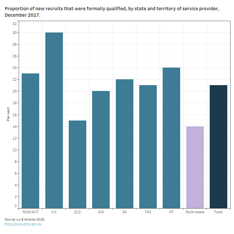 Welfare workforce Australian Institute of Health and Welfare