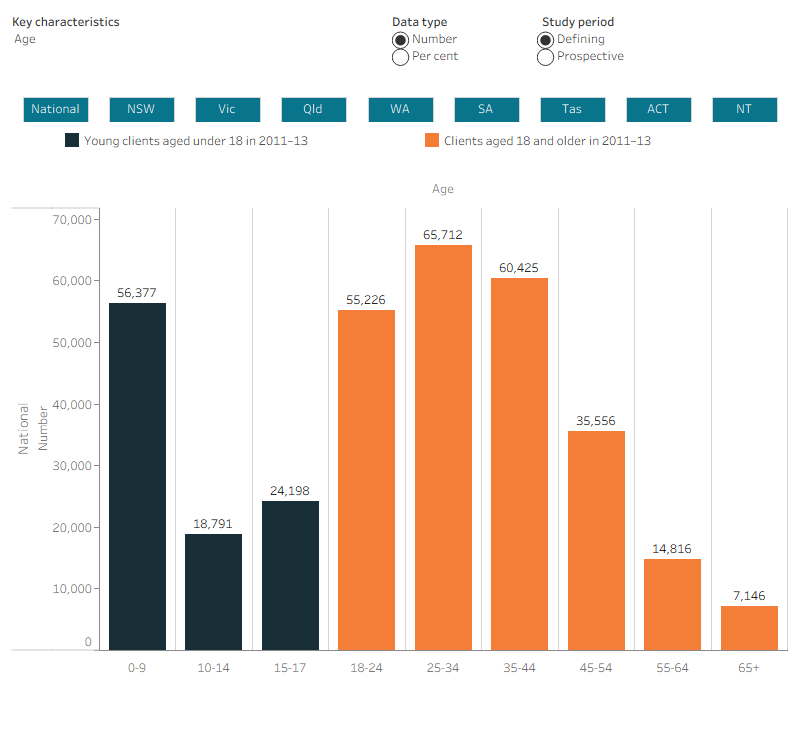 This interactive bar chart shows a comparison between the young and non-young cohorts, in terms of key characteristics and across two study periods (defining and prospective). A radio button allows selection for the individual state/territory and Australia. For Australia, young clients were less likely to have problematic drug or alcohol issues (4.5% compared with 14%), less likely to have mental health issues (10% compared with 28%) and more likely to have experienced FDV (41% compared with 35%). Young clients were more likely to have one support period (64% compared with 52%) and less likely to have three or more support period (17% compared with 28%). Young clients were also more likely to receive short-term accommodation (39% compared with 28%).