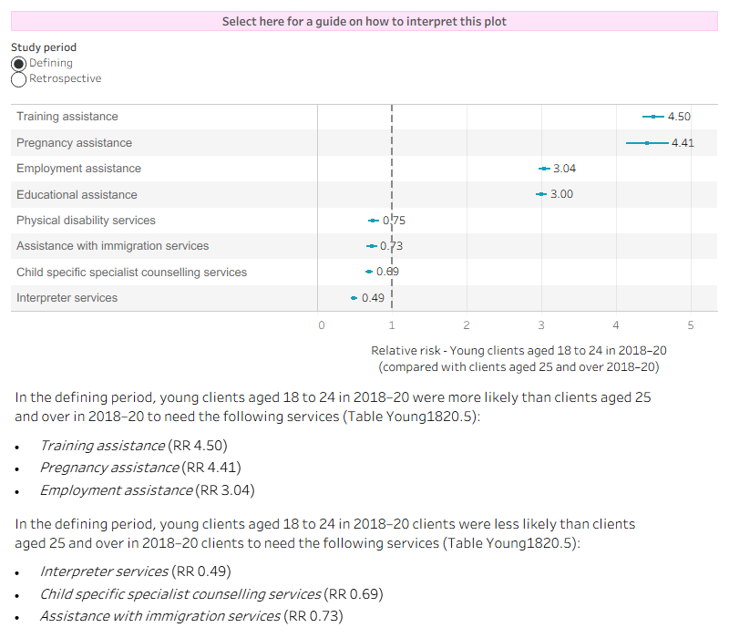 The interactive risk ratio plot shows the differences in service need between young and non-young clients receiving SHS support in the two retrospective and defining study periods, these associations are presented as relative risks. The top 4 services more likely to be needed by young cohort clients compared with non- young clients (that is, those with the largest relative risk) have been shown in the figure. A radio button allows selection of the services and relative risks for each of the study periods (defining and retrospective). Young clients were 4 to 5 times more likely to need training assistance (relative risk [RR] 4.50) and pregnancy assistance (relative risk [RR] 4.41) during the 2018–20 defining study period than clients in the non-young cohort. Compared to non-young clients, young clients had much less need for interpreter service (relative risk [RR] 0.49).