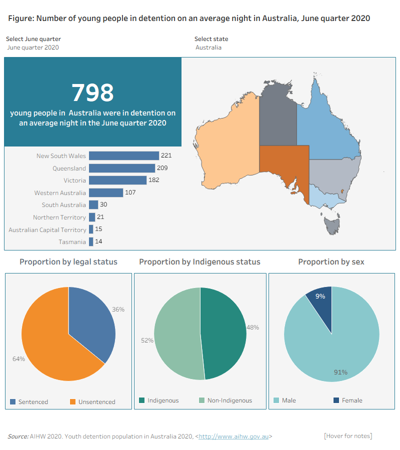 This figure shows that there were 798 young people in Australia that were in detention on an average night in the June quarter 2020. New South Wales had the highest number of young people in detention on an average night, while Tasmania had the lowest (221 compared with 14 young people). Nearly two-thirds (64%) of young people in detention were in unsentenced detention; just under half were Indigenous (48%); and 9 in 10 (91%) were male.
