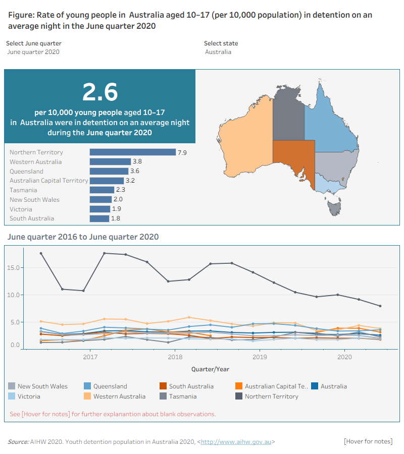 This figure shows that there were 2.6 per 10,000 young people aged 10–17 in Australia that were in detention on an average night in the June quarter 2020. The Northern Territory had the highest rate of young people in detention on an average night, while South Australia had the lowest (7.9 compared with 1.8 young people). The trend figure shows that since the Northern Territory has the highest rate of young people aged 10–17 in detention on an average night, but that this has been steadily decreasing since the September quarter 2018 where the rate was 15.8 per 10,000.
