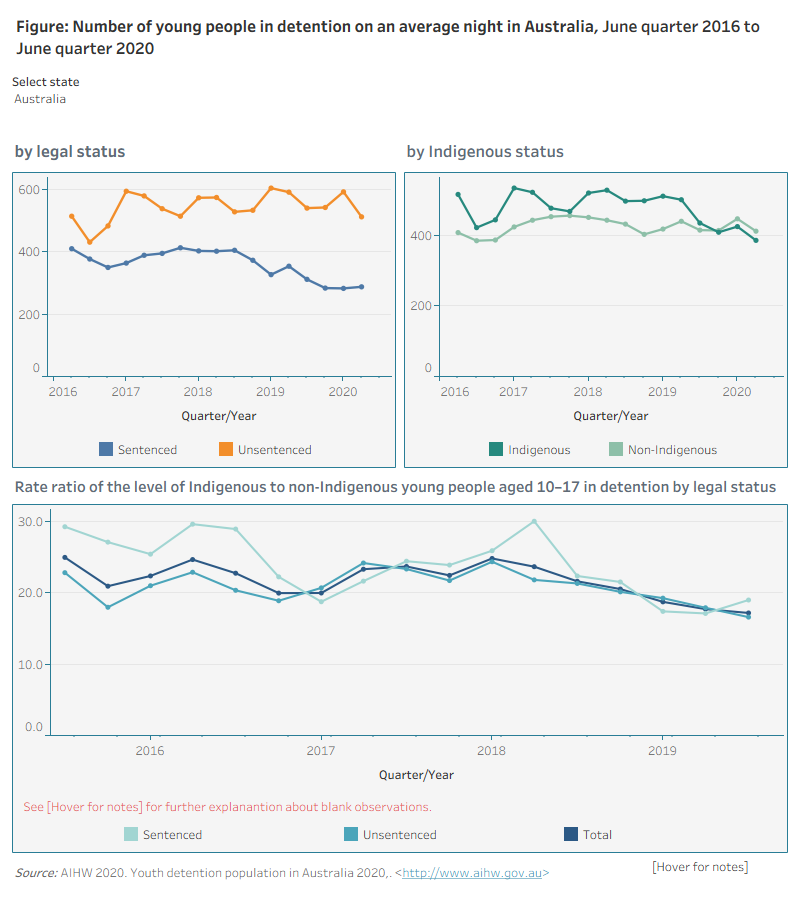 The first graph in this figure shows that more young people in detention were unsentenced than sentenced over the 4-year period. The number of young people in unsentenced detention and sentenced detention declined overall from the June quarter 2019.The second graph in this figure shows that the proportion of young Indigenous Australians in detention was slightly higher than young non‑Indigenous Australians on an average night in almost every quarter throughout the 4-year period until the December quarter 2019.  The number of young Indigenous Australians in detention on an average night declined since the March quarter 2019.The third graph in this figure shows that over the 4-year period, the level of Indigenous over‑representation in detention fluctuated, at a rate 17–25 times the non-Indigenous rate.

